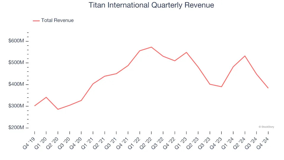 Titan International (NYSE:TWI) Misses Q4 Sales Targets, But Stock Soars 6.8%