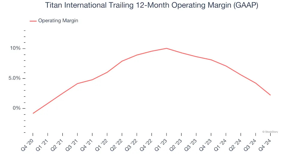 Titan International (NYSE:TWI) Misses Q4 Sales Targets, But Stock Soars 6.8%