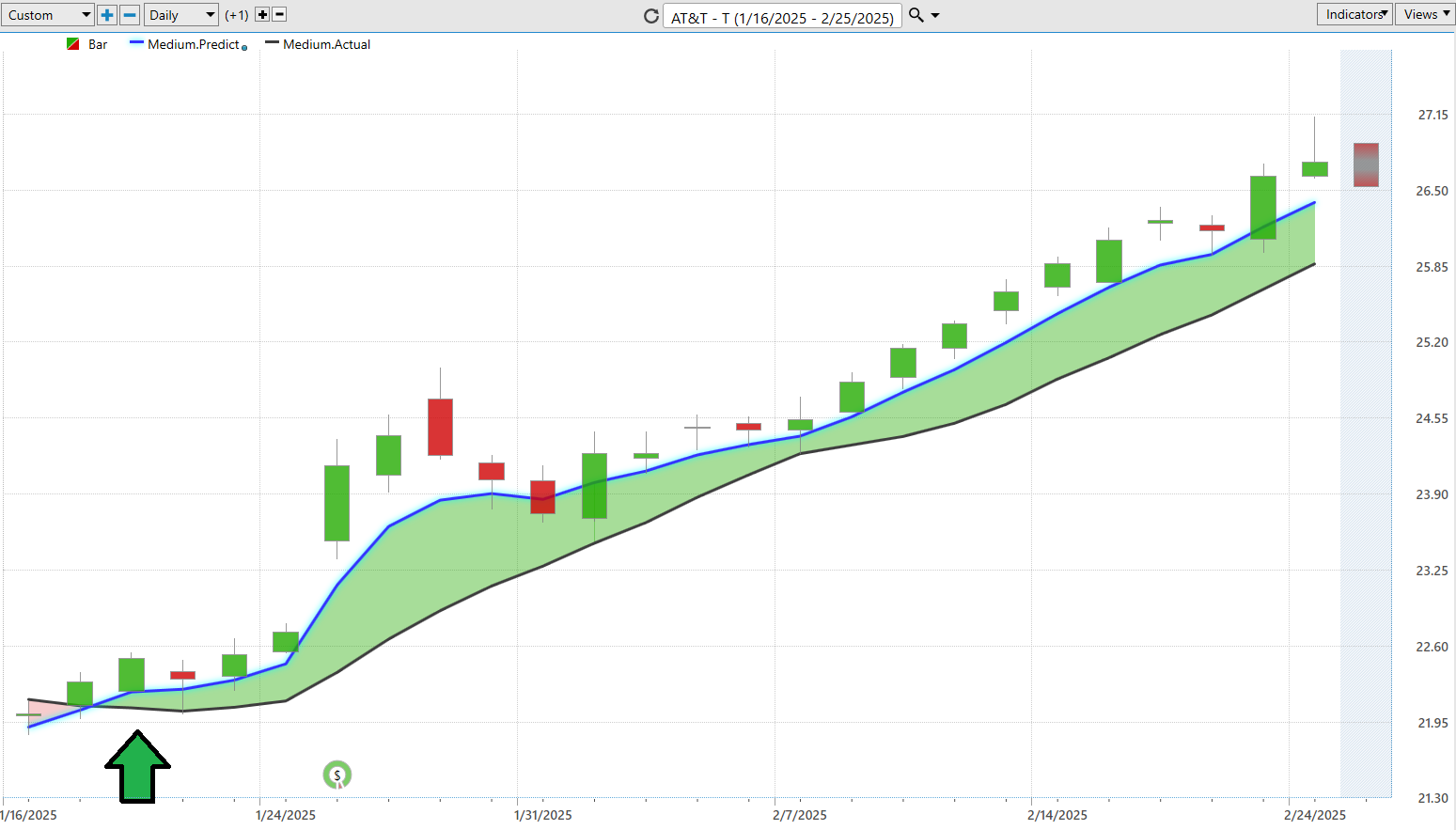 VantagePoint A.I. Stock of the Week AT&T ($T)