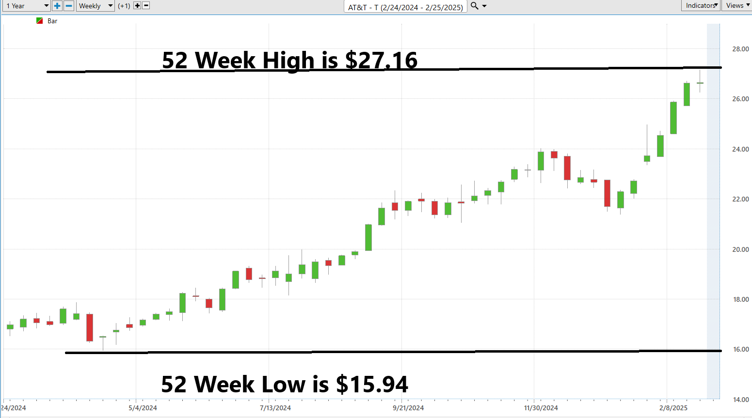 VantagePoint A.I. Stock of the Week AT&T ($T)