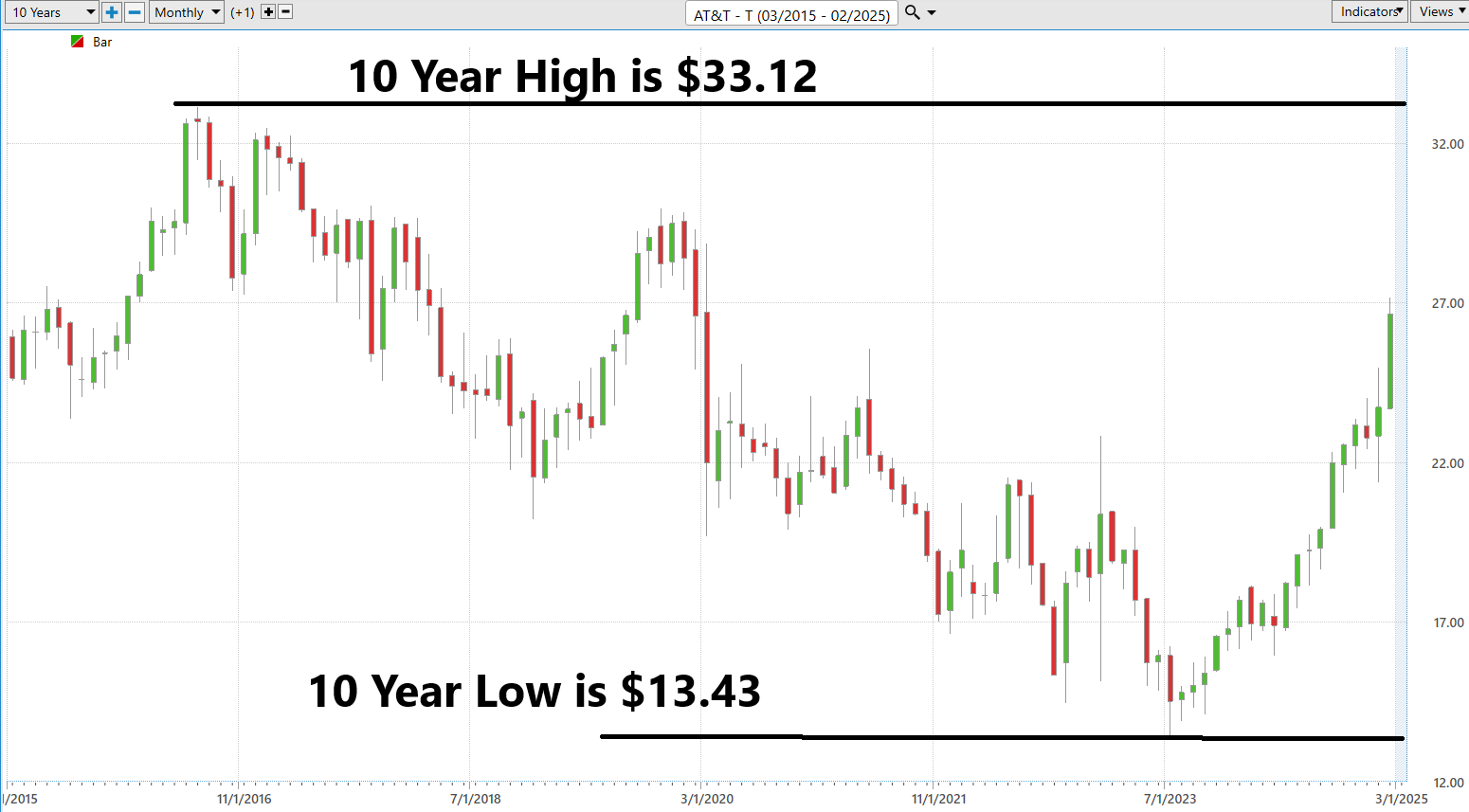 VantagePoint A.I. Stock of the Week AT&T ($T)