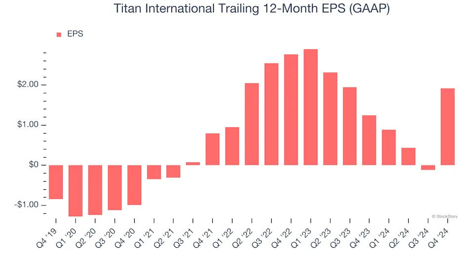 Titan International (NYSE:TWI) Misses Q4 Sales Targets, But Stock Soars 6.8%