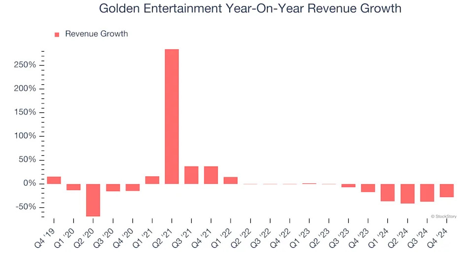 Golden Entertainment (NASDAQ:GDEN) Reports Sales Below Analyst Estimates In Q4 Earnings