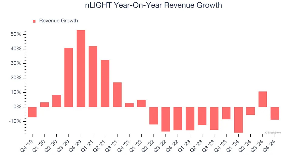 nLIGHT (NASDAQ:LASR) Misses Q4 Sales Targets