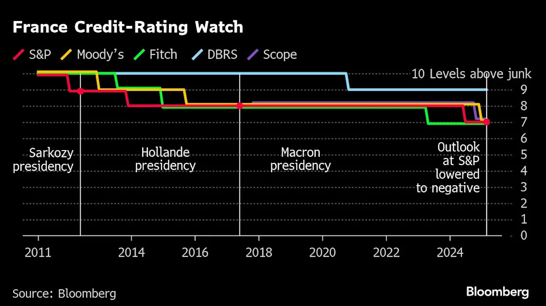 France Gets Budget Warning as S&P Turns Negative on Rating