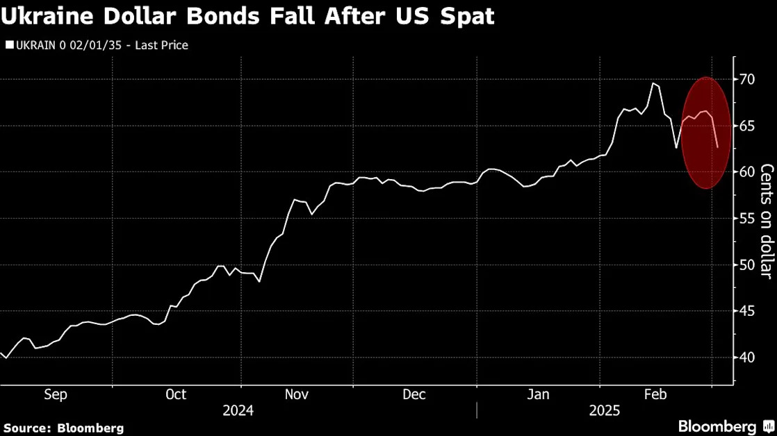 Emerging Markets Waver as Traders Weigh Tariffs, US-Ukraine Feud