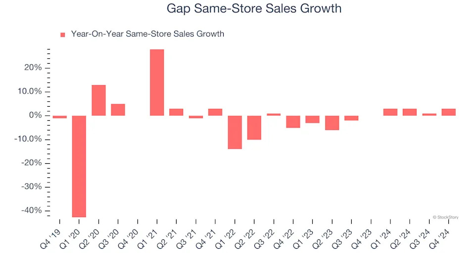 Gap’s (NYSE:GAP) Q4 Sales Top Estimates, Stock Jumps 17.9%