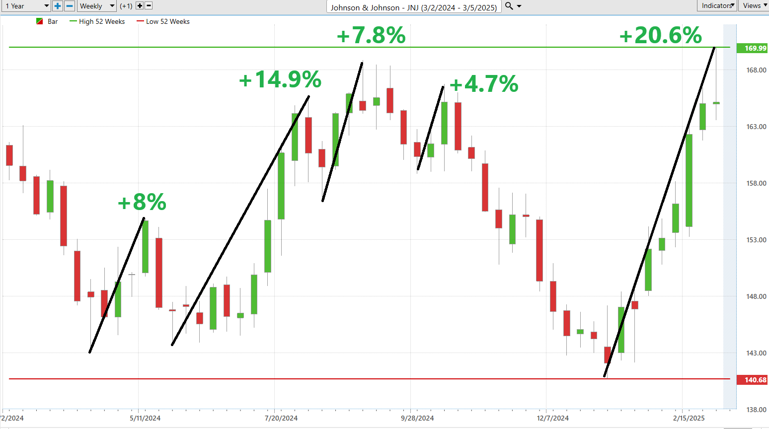 VantagePoint A.I. Stock of the Week Johnson and Johnson ($JNJ)