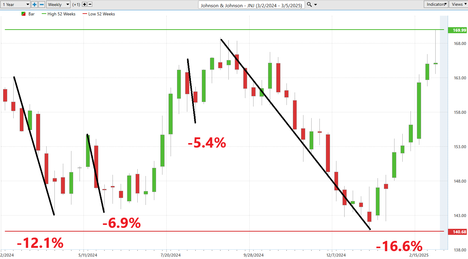 VantagePoint A.I. Stock of the Week Johnson and Johnson ($JNJ)