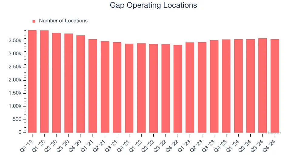 Gap’s (NYSE:GAP) Q4 Sales Top Estimates, Stock Jumps 17.9%