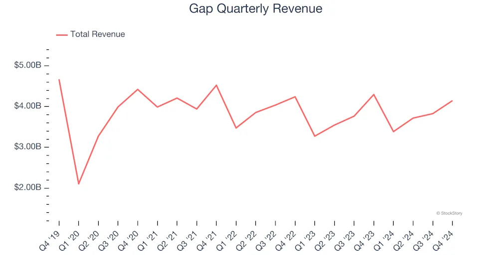 Gap’s (NYSE:GAP) Q4 Sales Top Estimates, Stock Jumps 17.9%