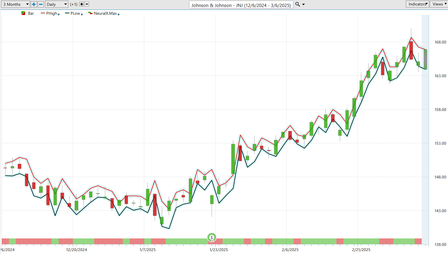 VantagePoint A.I. Stock of the Week Johnson and Johnson ($JNJ)