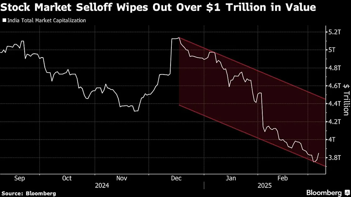 India Struggles to Shake Off Pessimism After $1.3 Trillion Stock Rout