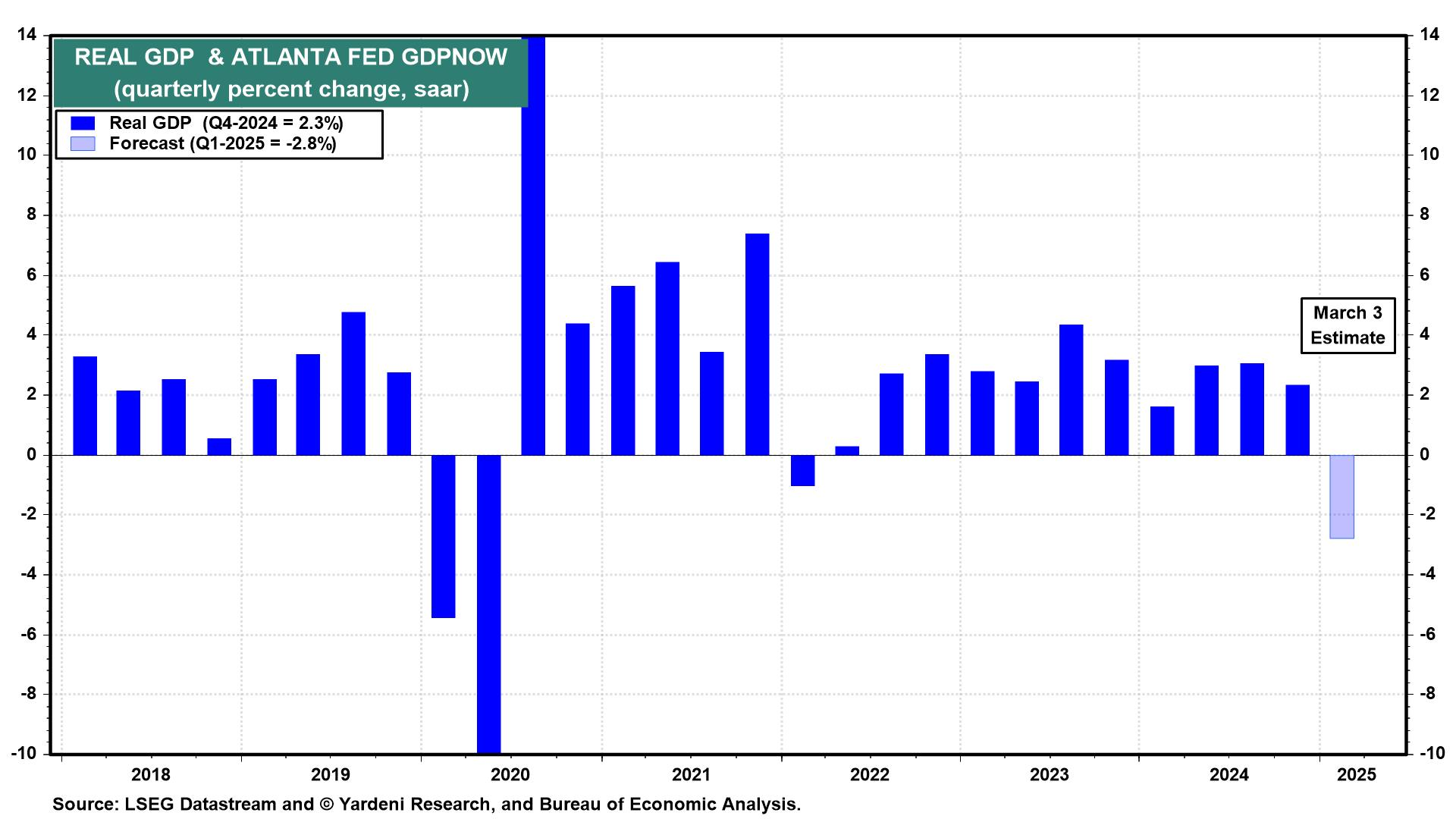 Trump 2.0 Uncertainty Raises Odds of a US Recession