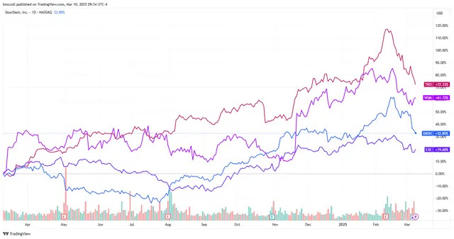 DoorDash, TKO Group, Williams-Sonoma, Expand Energy to Join S&P 500