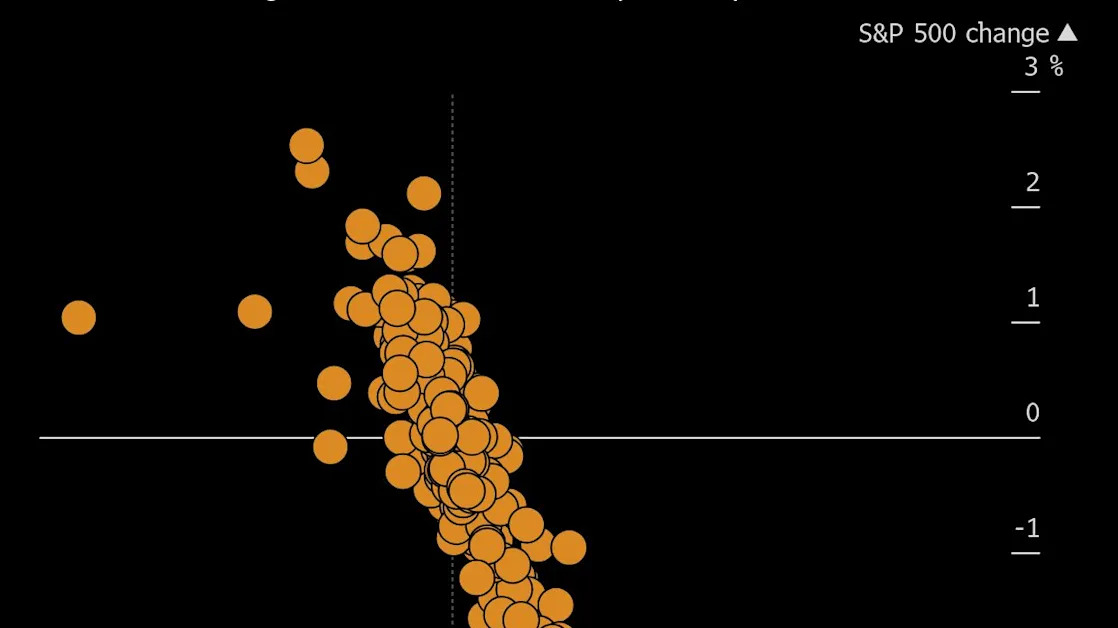 Volatility Curve’s Inversion Suggests Short-Term Stock Pain