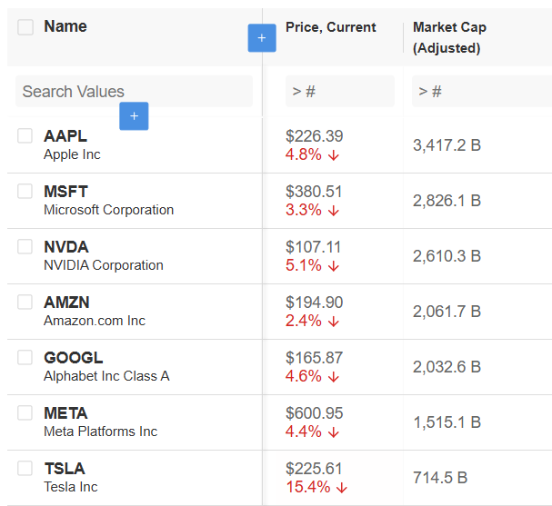 Top Magnificent 7 Stocks Nearing Attractive Entry Points Amid Tech Selloff