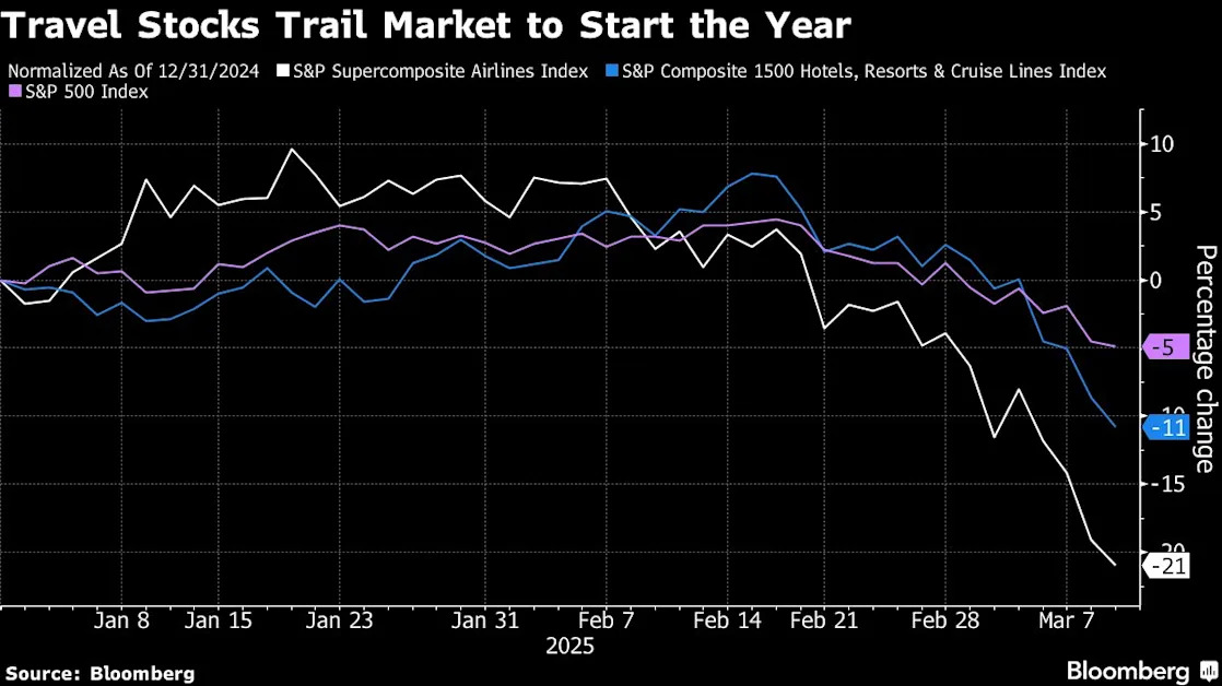 Delta, Airbnb Lead Travel Stock Selloff on Consumer Worries