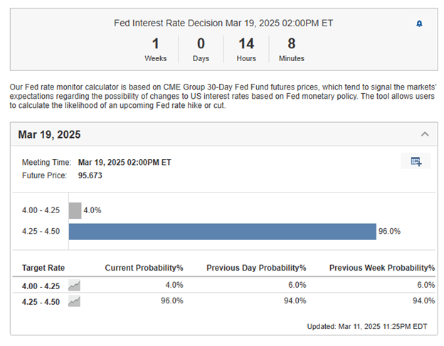 US CPI Preview: Markets Hope for Signs of Cooling Inflation in February