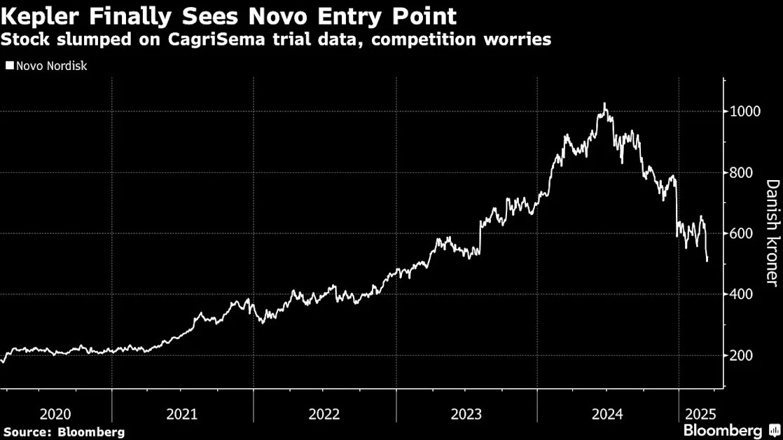 Novo Nordisk Skeptic Finally Upgrades Stock After Drop From Peak