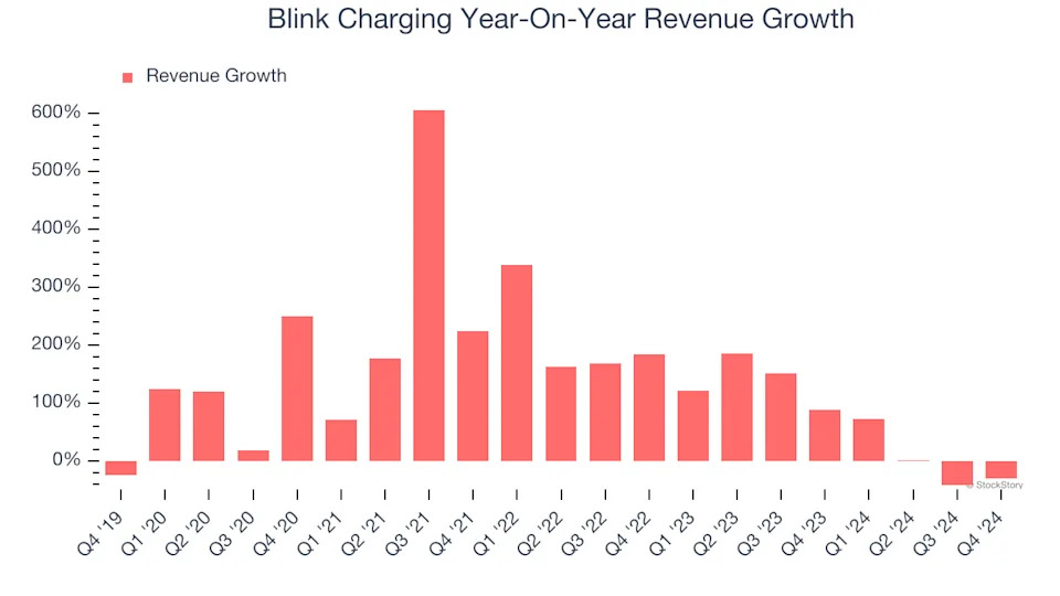 Blink Charging (NASDAQ:BLNK) Misses Q4 Sales Targets