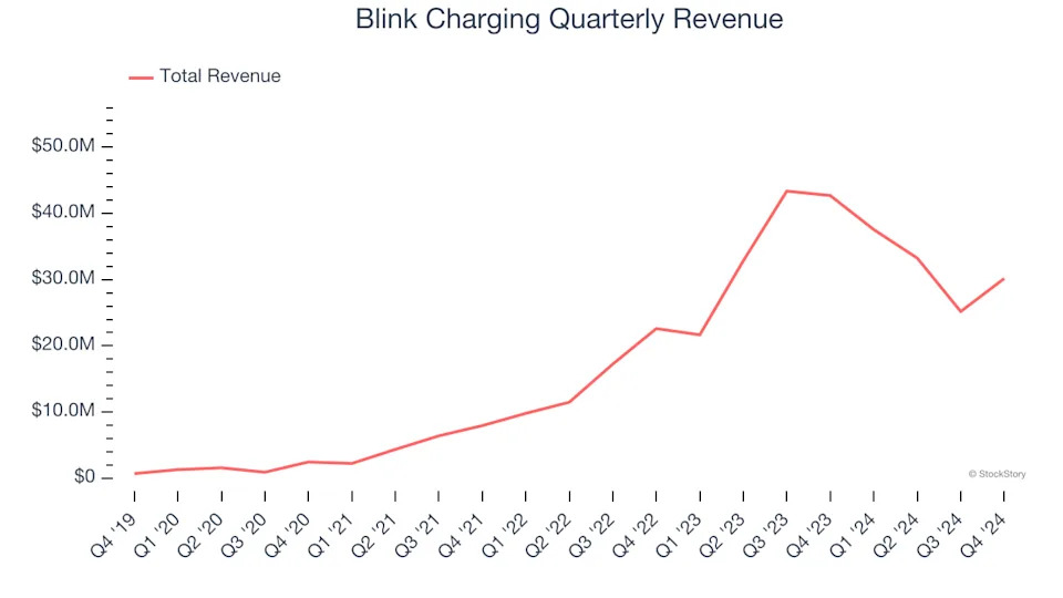 Blink Charging (NASDAQ:BLNK) Misses Q4 Sales Targets