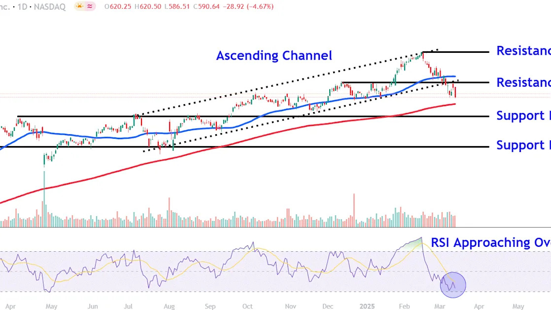 Meta Is The Only Magnificent 7 Stock In The Green In 2025—Watch These Key Levels