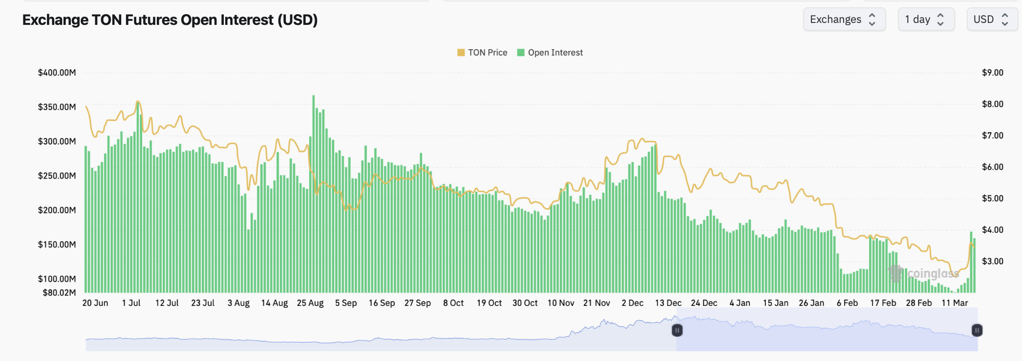 Toncoin open interest soars 67% as Pavel Durov departs France