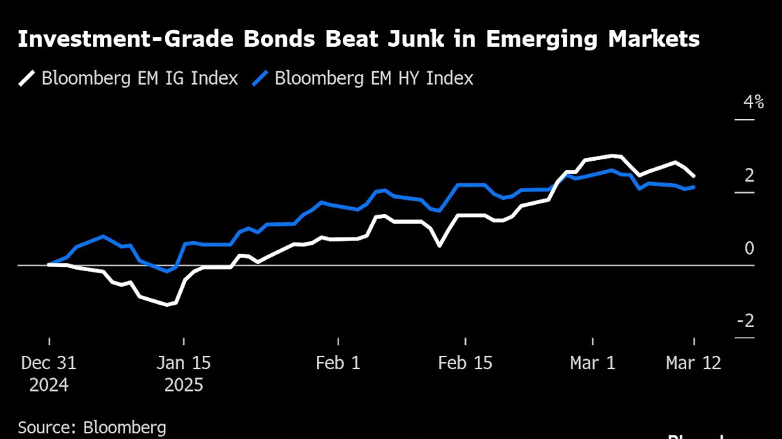 Market Turmoil Breaks Years of Junk Debt Outperformance in EM