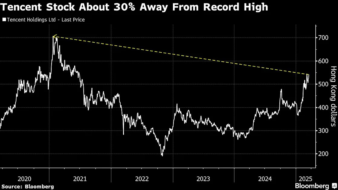 Tencent AI Plans Seen as Key for Further China Tech Stock Gains