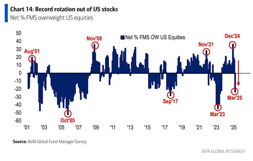 Fleeing the scene: Investors have dumped a record amount of US stock as stagflation fears bite