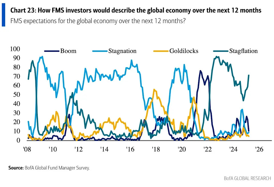 Fleeing the scene: Investors have dumped a record amount of US stock as stagflation fears bite