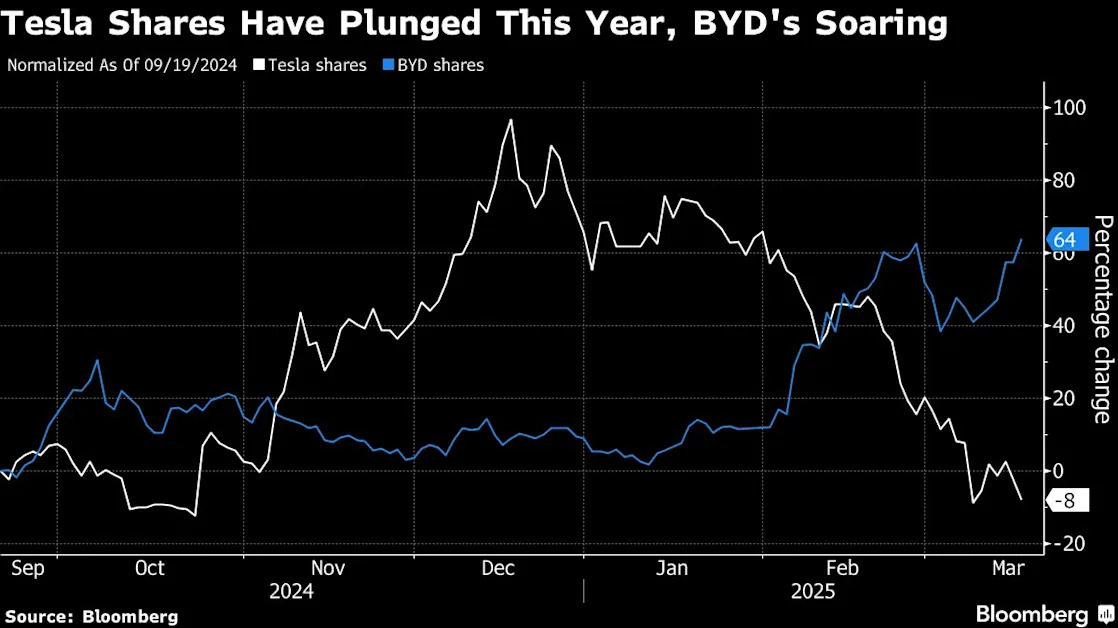 Tesla Stock Slapped Down by Chinese Rival’s ‘Game Changer’ Tech