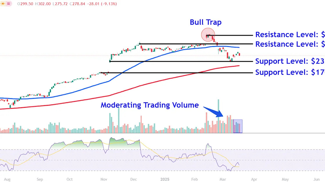 Watch These AppLovin Price Levels as AI Stock's Volatile Run Continues