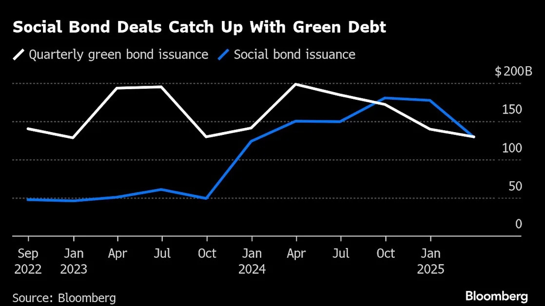 A $1.8 Trillion ESG Market Is Being Driven by the US Government