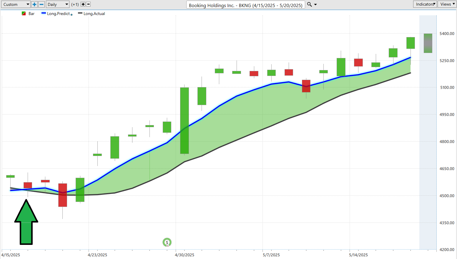 VantagePoint A.I. Stock of the Week Booking Holdings ($BKNG)