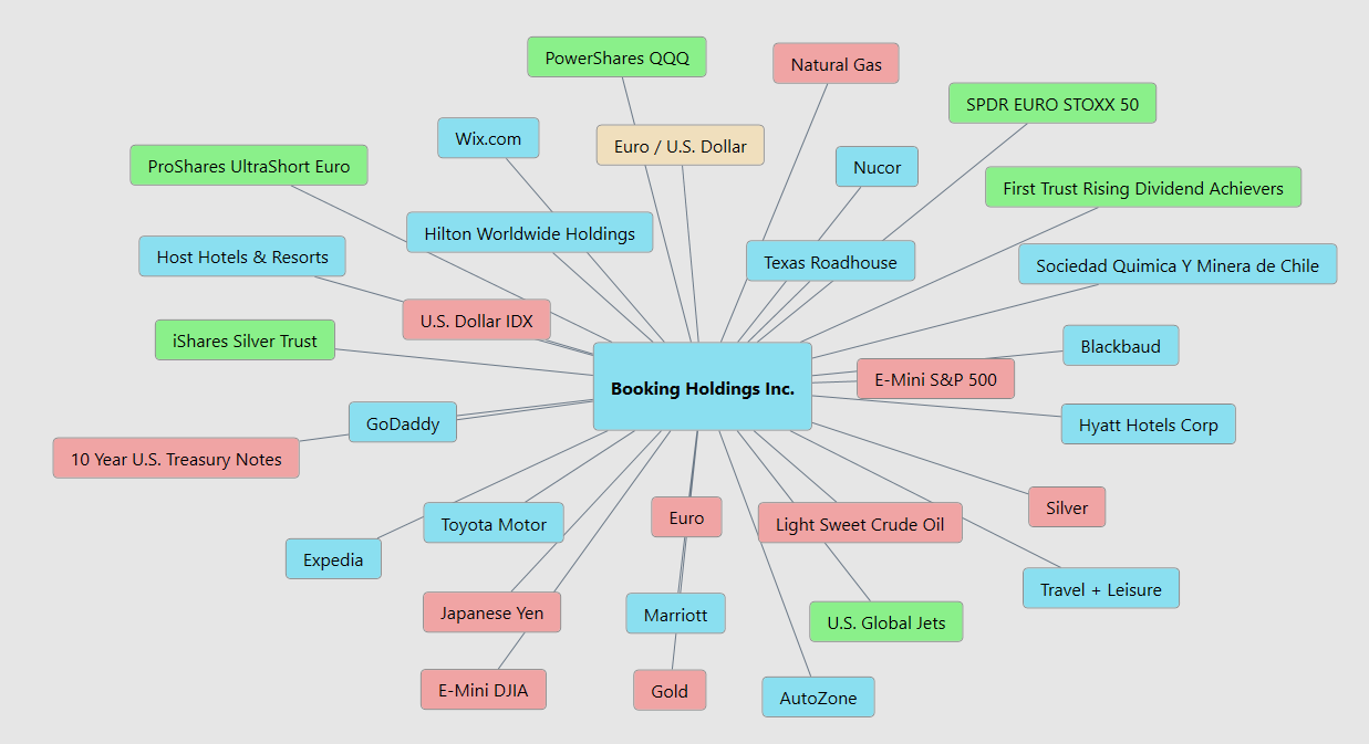 VantagePoint A.I. Stock of the Week Booking Holdings ($BKNG)