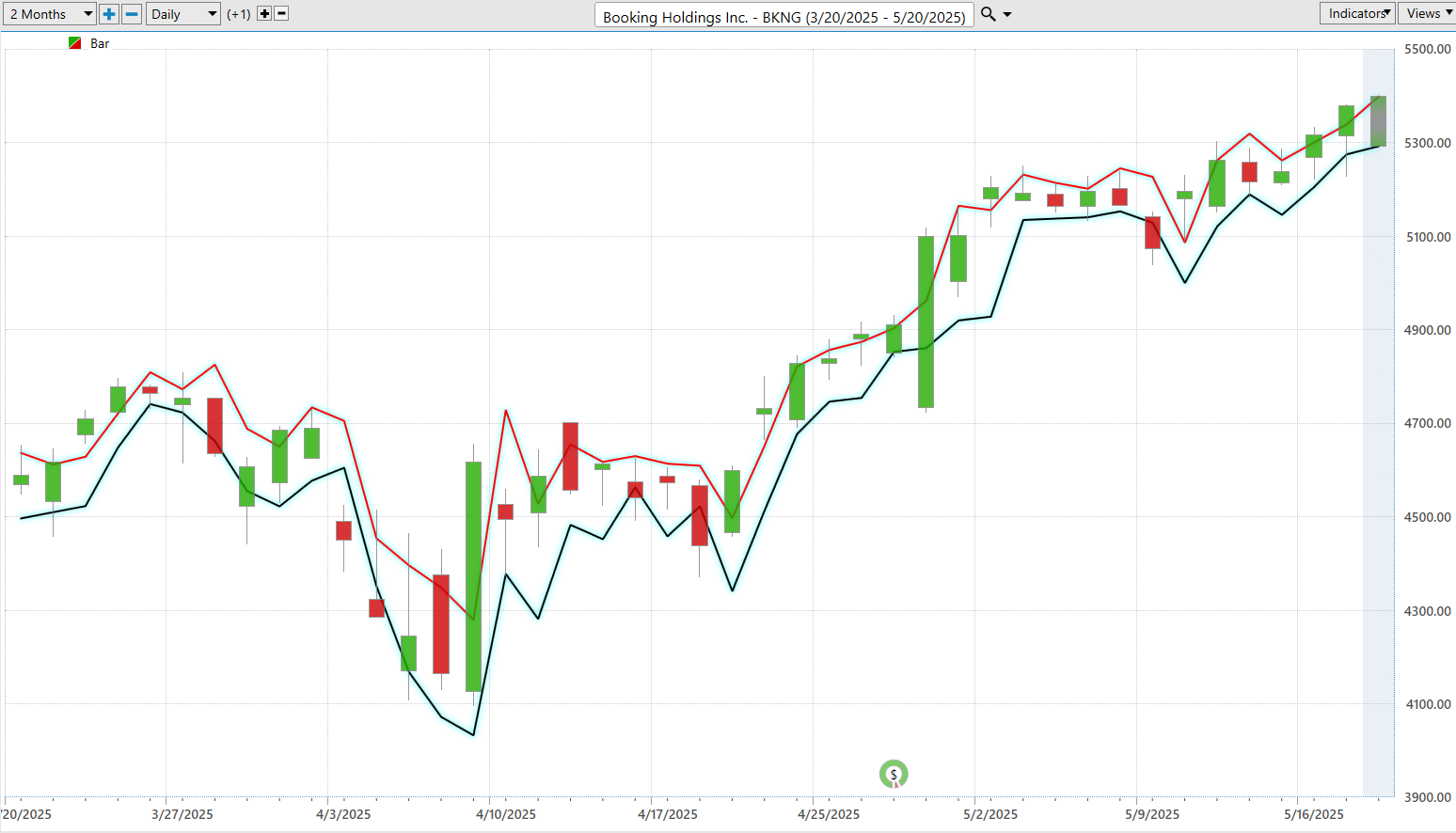 VantagePoint A.I. Stock of the Week Booking Holdings ($BKNG)