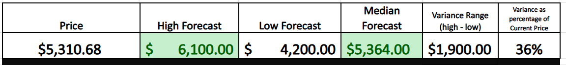 VantagePoint A.I. Stock of the Week Booking Holdings ($BKNG)