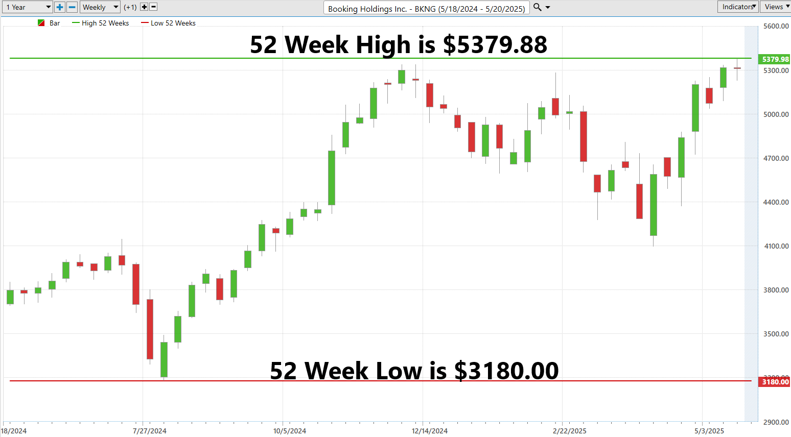 VantagePoint A.I. Stock of the Week Booking Holdings ($BKNG)