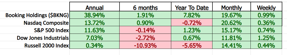 VantagePoint A.I. Stock of the Week Booking Holdings ($BKNG)