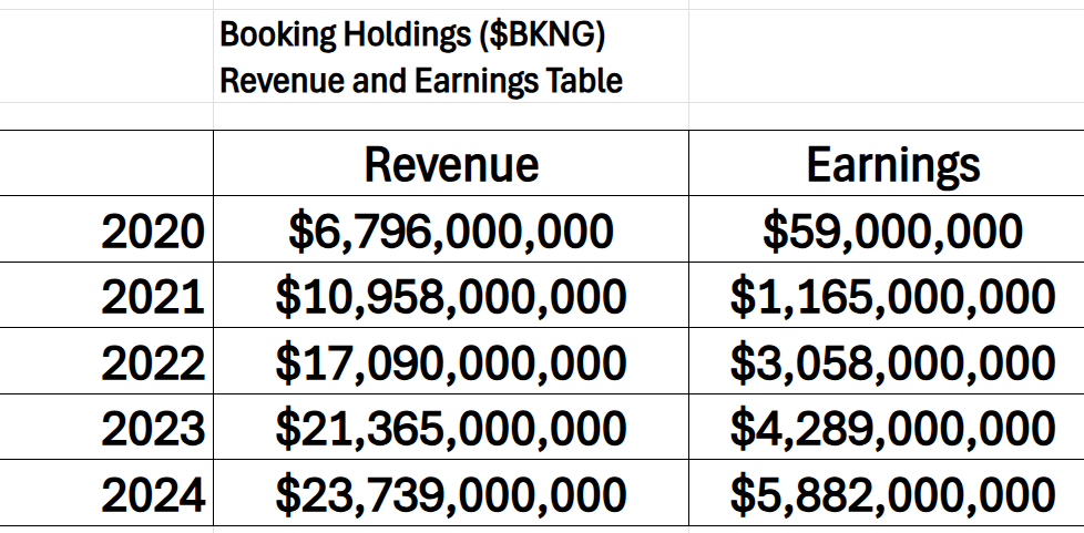 VantagePoint A.I. Stock of the Week Booking Holdings ($BKNG)
