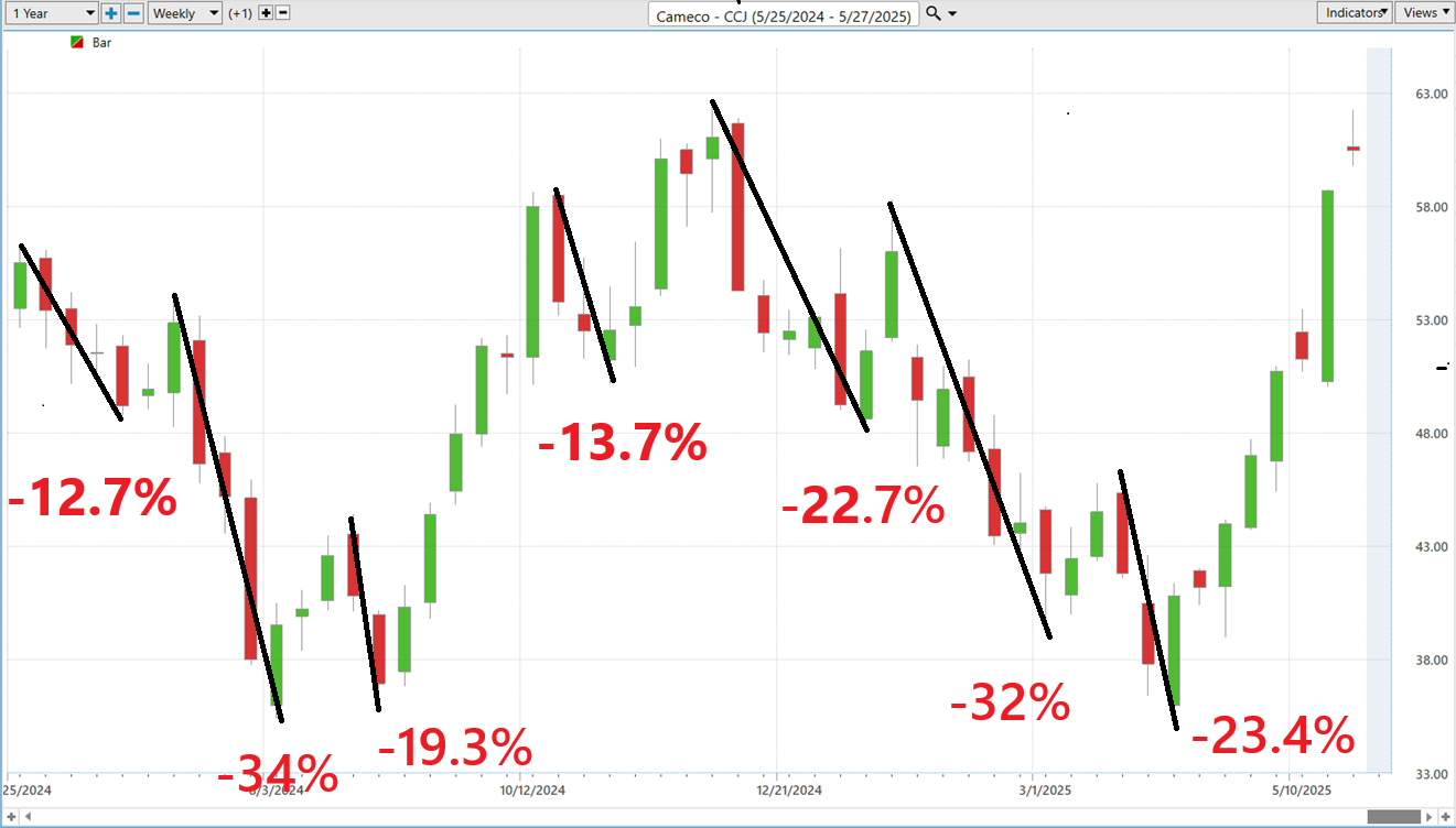 VantagePoint A.I. Stock of the Week Cameco ($CCJ)