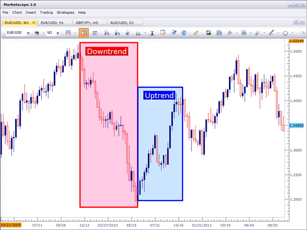 chart trends uptrend downtrend price action