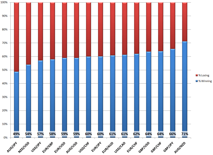 % of winning trades on FX currency pairs