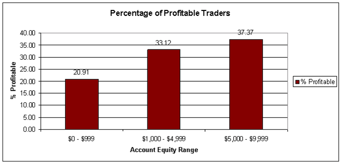 Trading profits equity