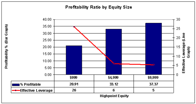 reward ratio profits leverage trading