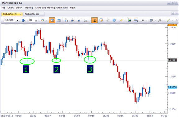 When to enter a trade based on trading time of day and what part of the world is trading.