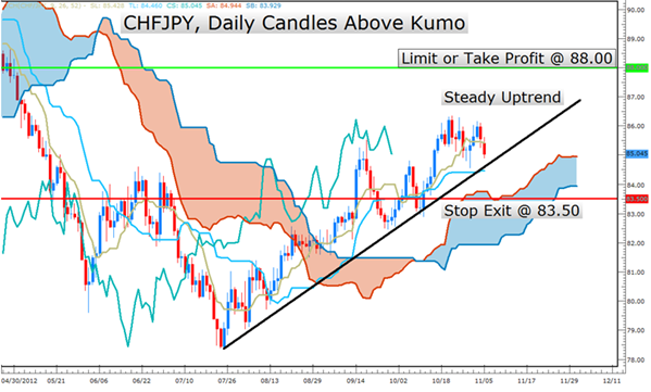 Clear Trend And Possible Trade Highlighted by Ichimoku.