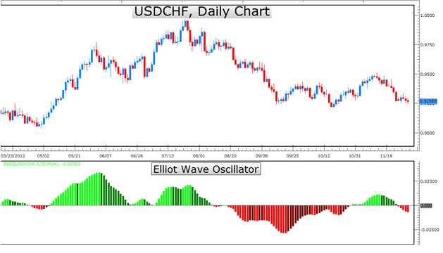 Elliott Wave Oscillator Applied